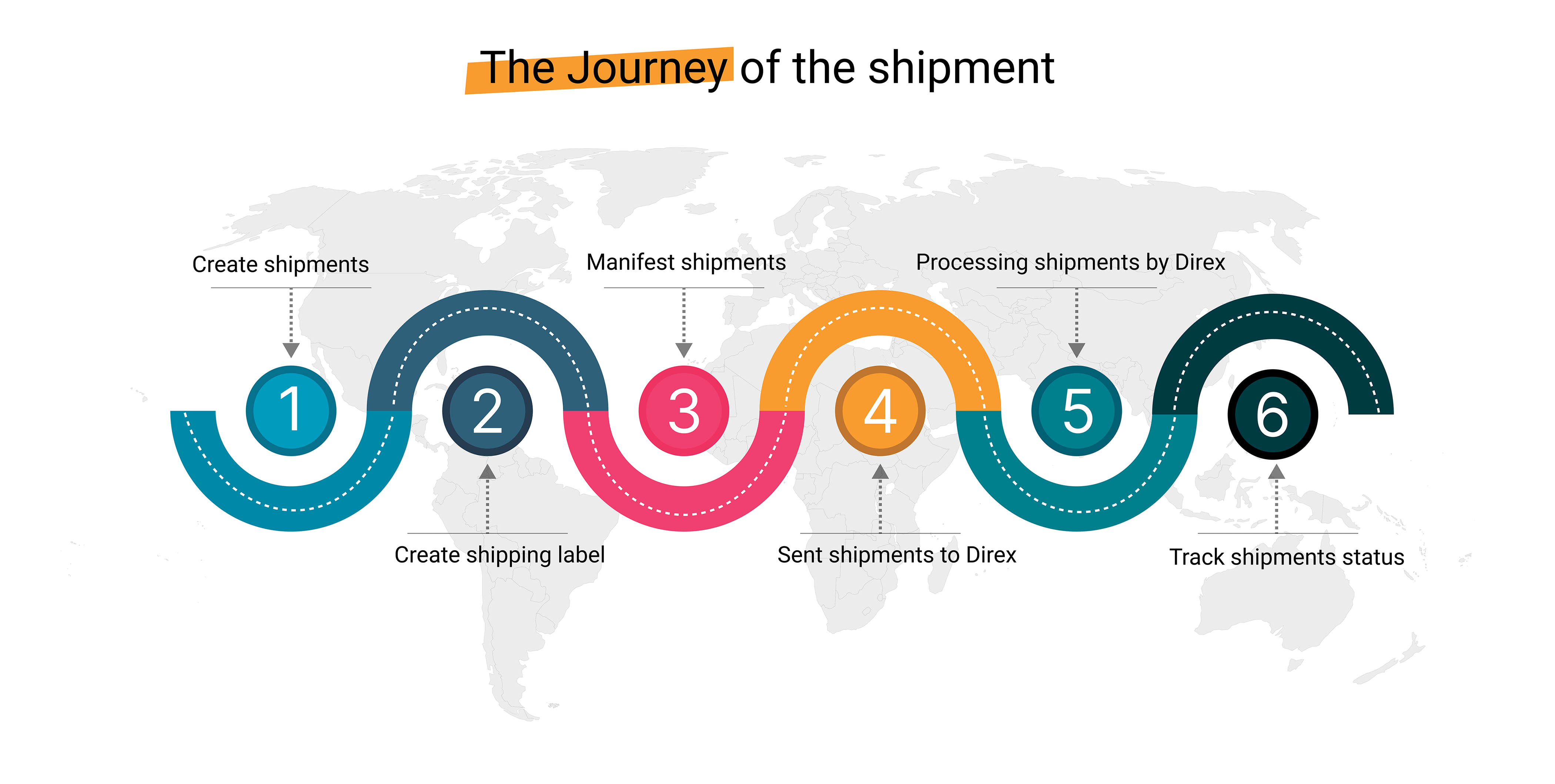 Journey of the shipment